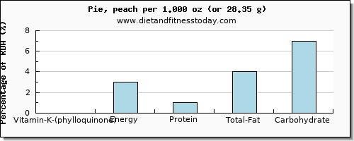 vitamin k (phylloquinone) and nutritional content in vitamin k in pie